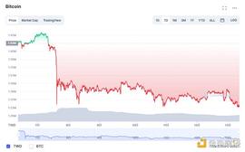 比特币:金色观察 | 泡沫挤出与监管趋严 投资者对BTC价格下跌持谨慎态度