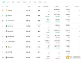 DEF:金色DeFi日报 | DeFi借贷协议规模创新高 超140亿美元