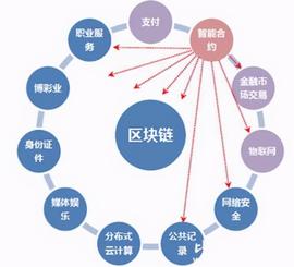 区块链:区块链不仅应用于加密货币，还能应用这些场景！